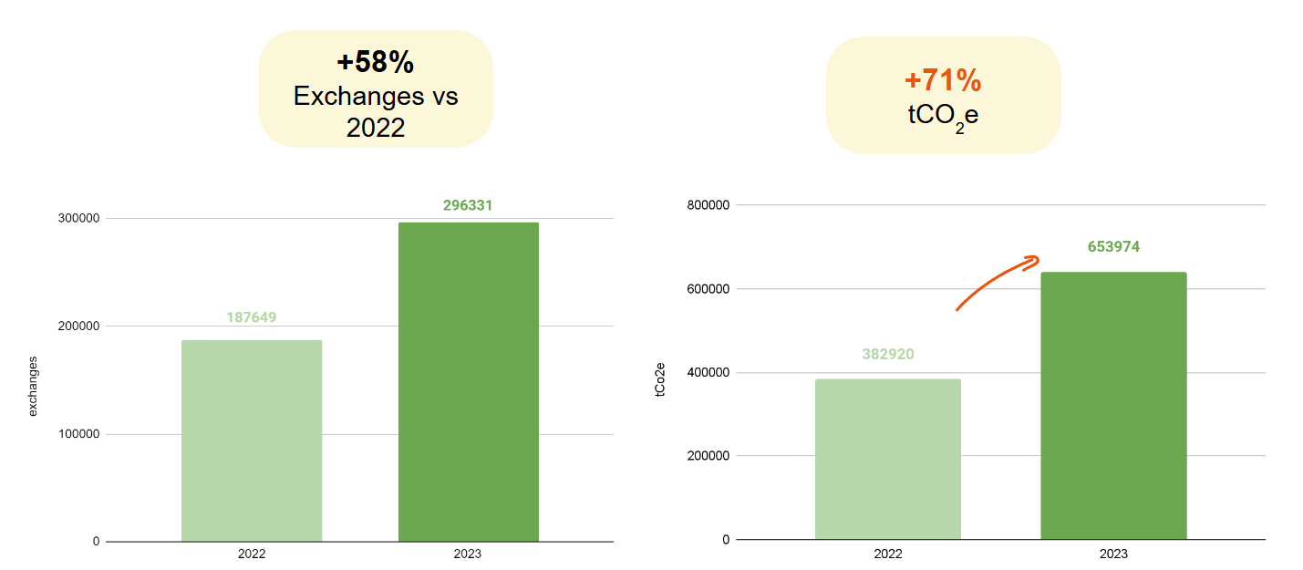 Graph showing the evolution of exchanges and the Co2e resulting from these exchanges