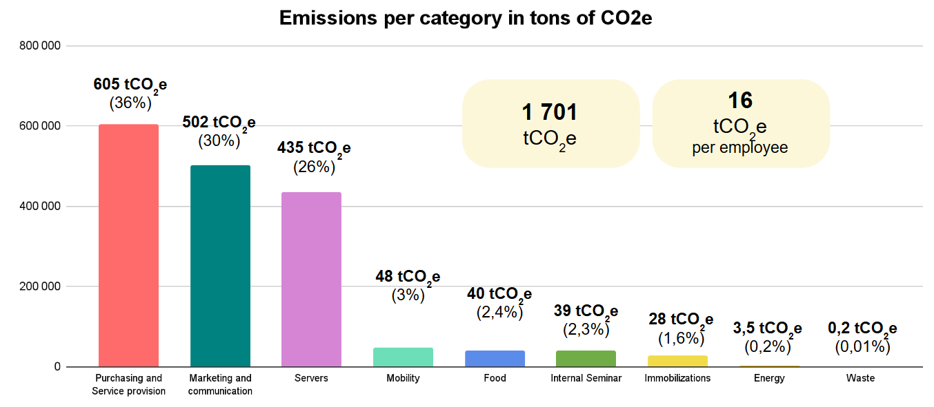 Graph showing emissions from HomeExchange headquarters