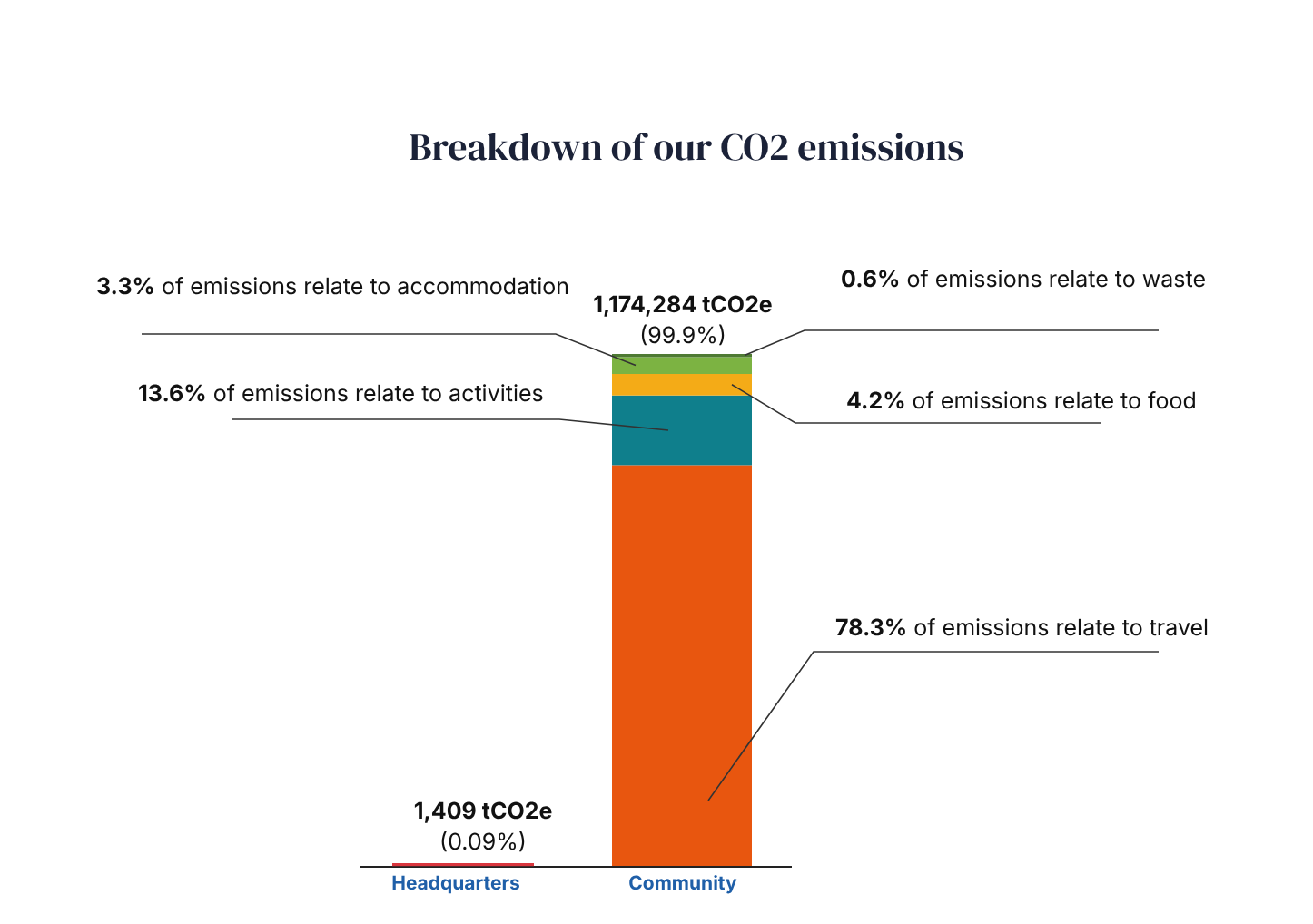 Breakdown Of Our Emissions