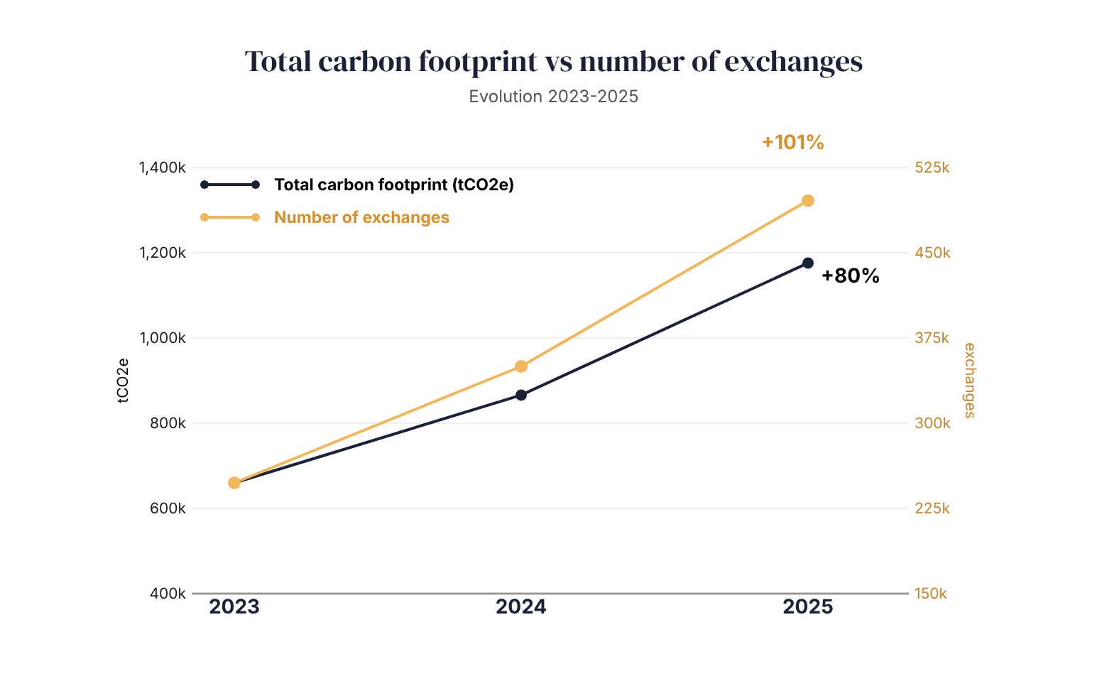 Total carbon footprint vs number of exchanges