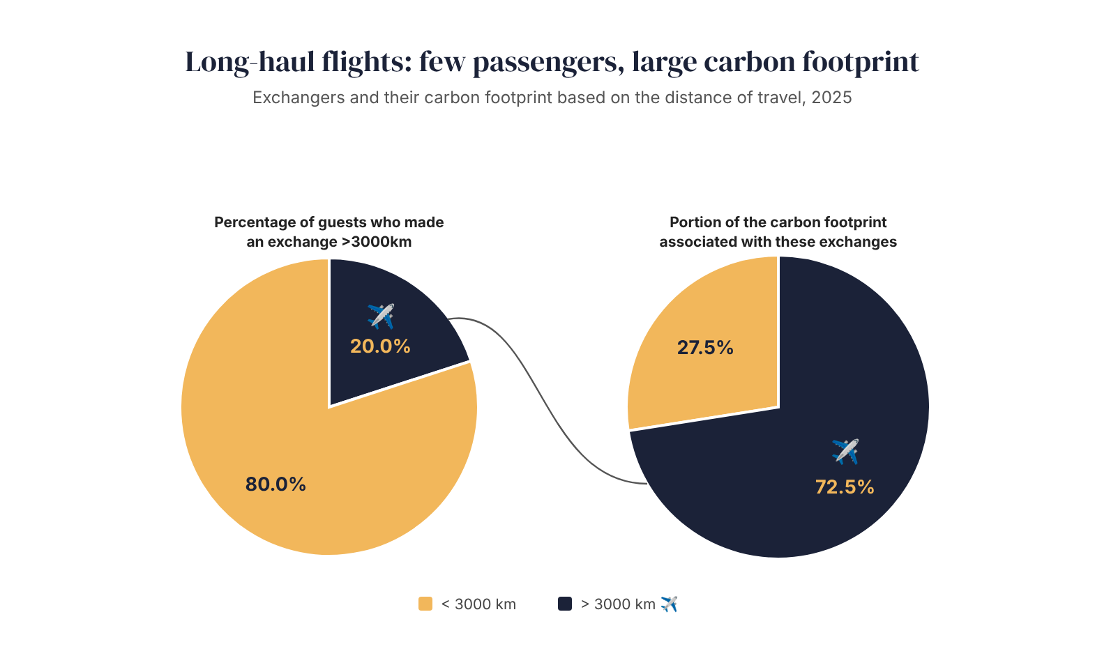 Long haul flights