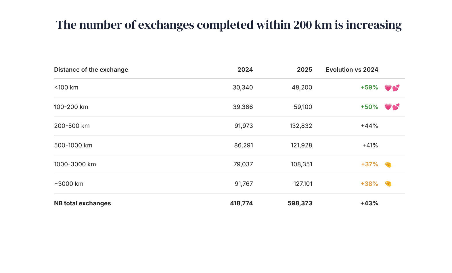 Exchanges within 200km