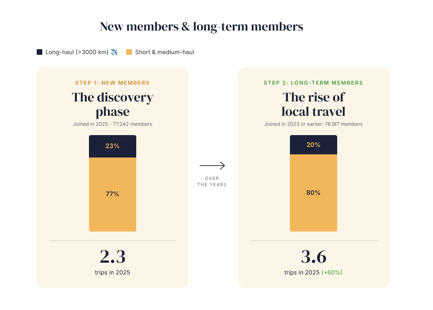 New vs Long term members