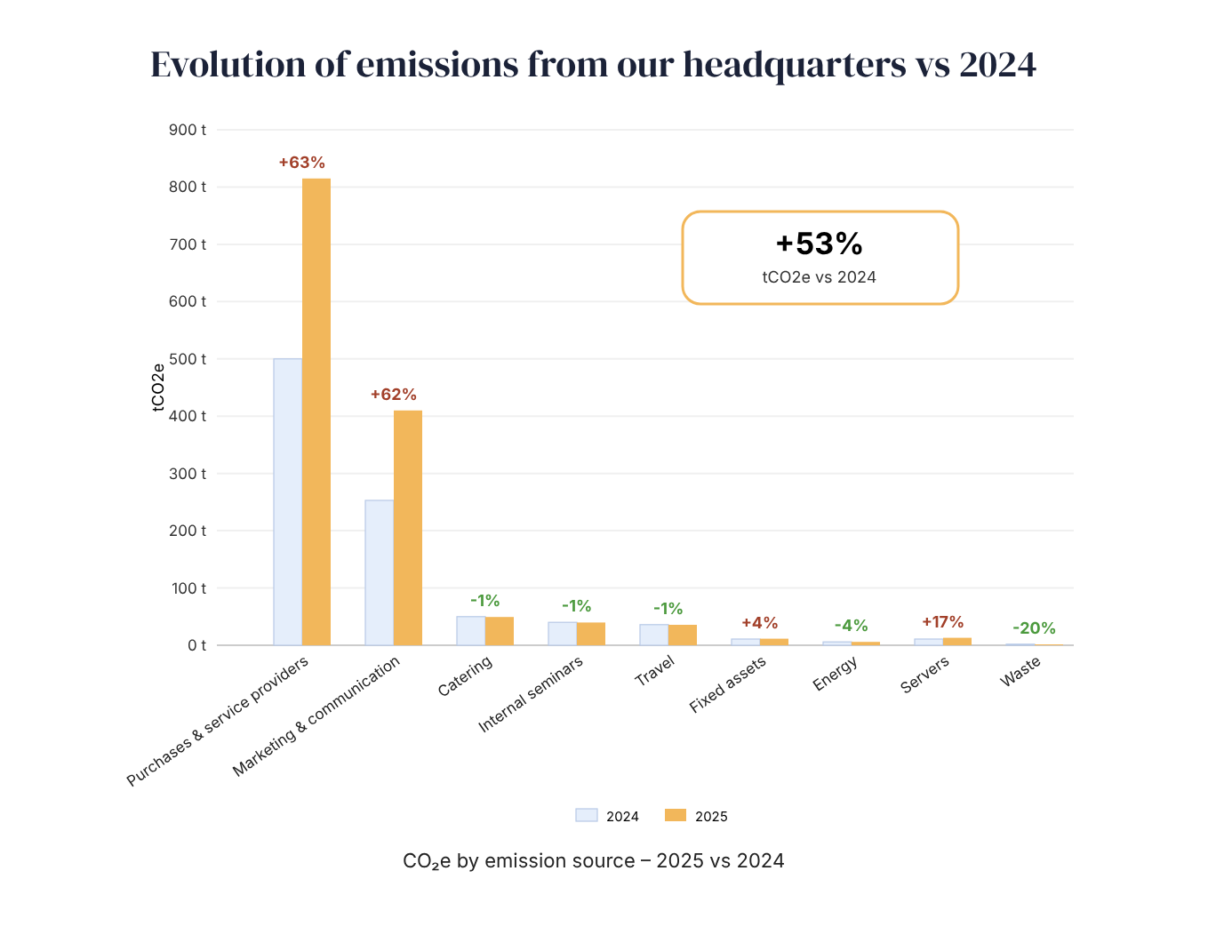 Evolution of emissions
