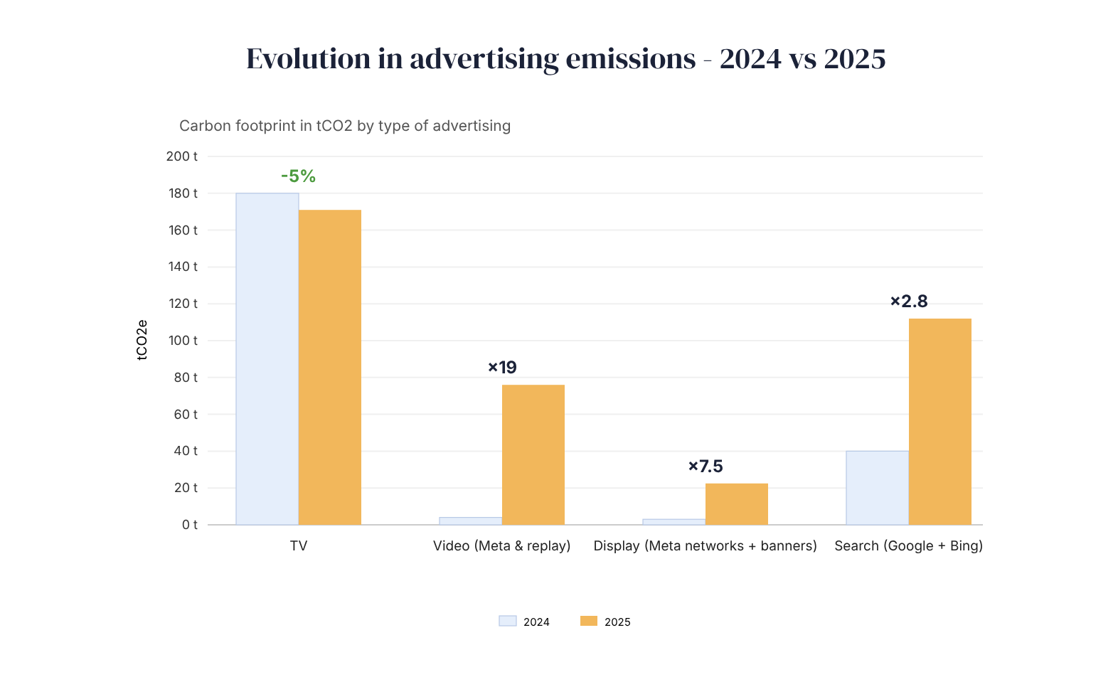 Evolution of advertising