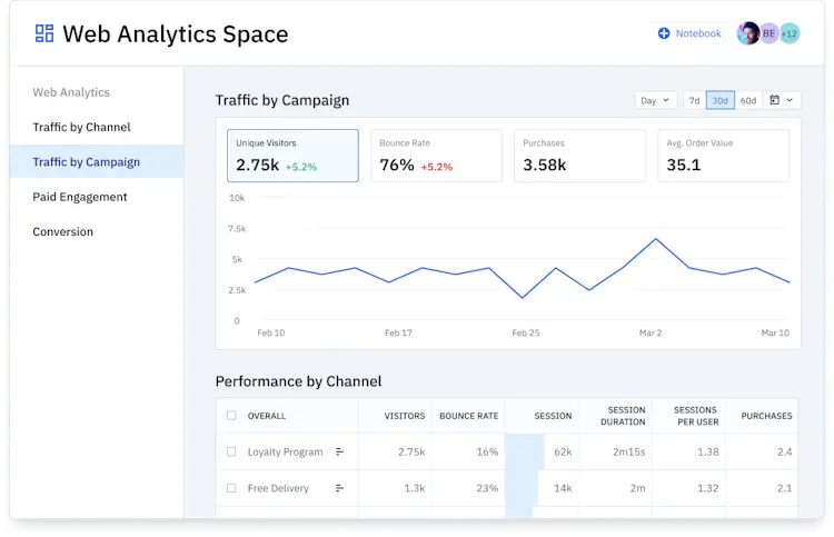 A screenshot of Amplitude analytics