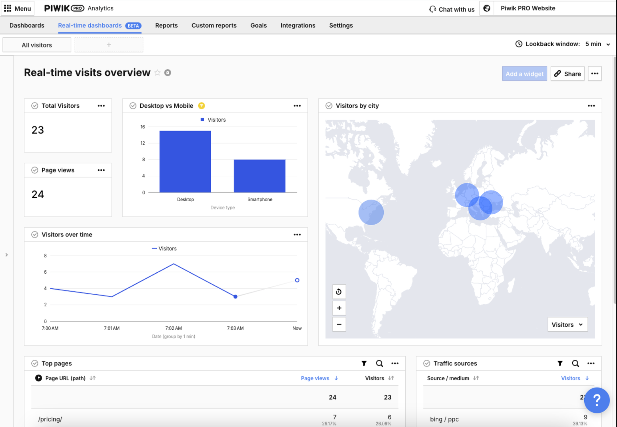 A screenshot of Piwik Pro