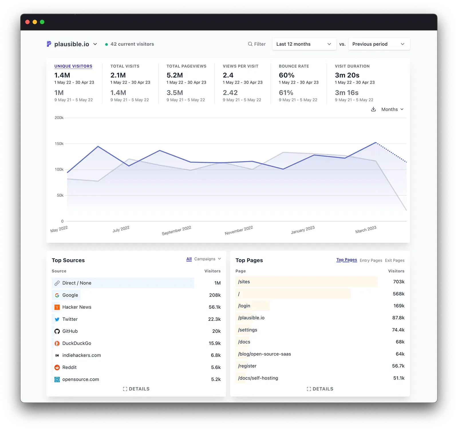 A screenshot of Plausible analytics