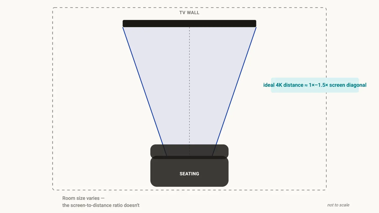 A diagram showing the ideal viewing distance ratio
