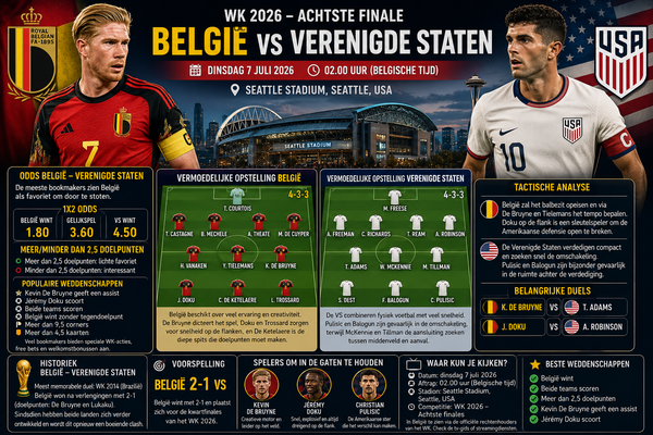 België – Verenigde Staten: voorspelling, odds, vermoedelijke opstellingen en aftrap (7 juli 2026)