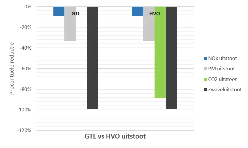 GTL versus HVO