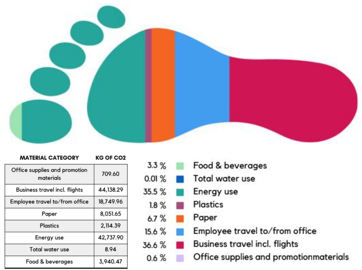 Meting footprint