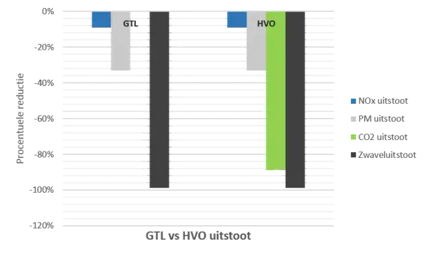 GTL versus HVO