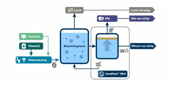 Boordzuiveringsinstallaties