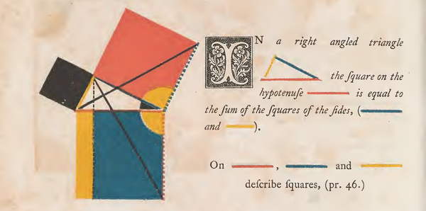 Oliver Byrne's 1847 Euclid, Prop 47. Bright red, blue, and yellow squares and triangles in a windmill pattern visually demonstrate the Pythagorean theorem without text labels.