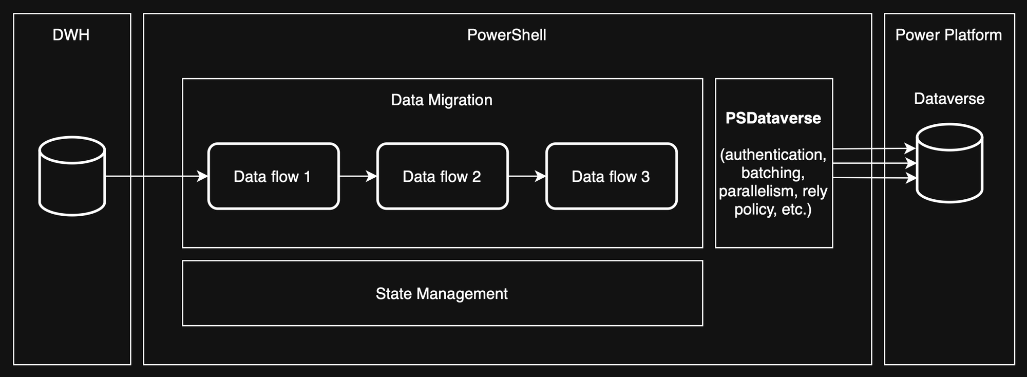 PowerShell-based data migration from DWH to Dataverse using PSDataverse with batching, parallelism, and state management.