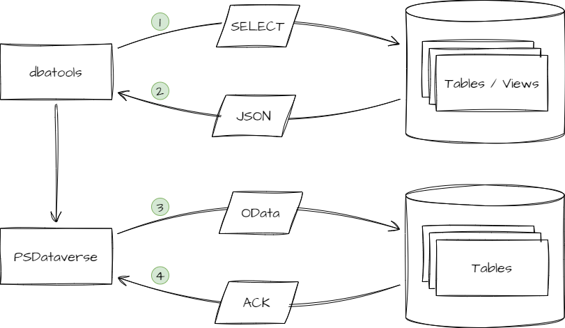 Power Platform Tidbits 11: Load large tables /views from SQL Server to Power Platform