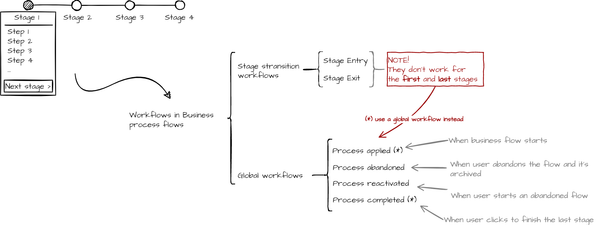 Power Platform Tidbit #4 - Workflows in Business process flows