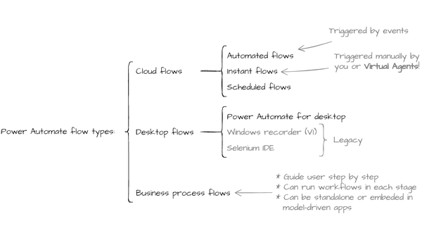 Power Platforms Tidbits #3 - Power Automate flow types