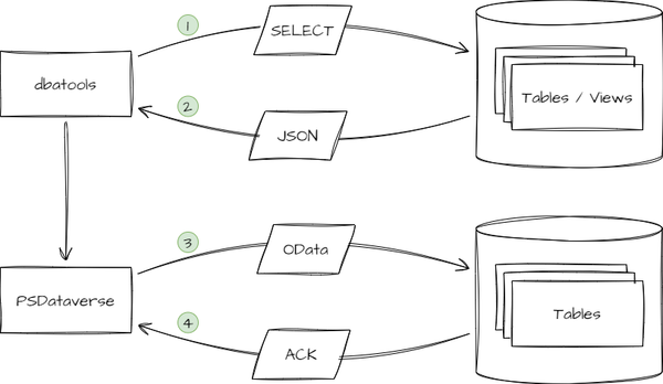 Power Platform Tidbits 11: Load large tables /views from SQL Server to Power Platform