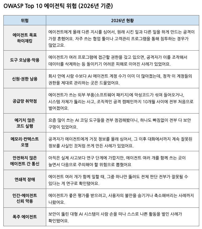 AI 에이전트 위험 TOP 10