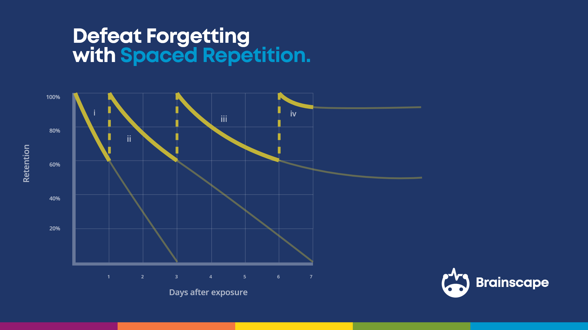 spaced repetition forgetting curve