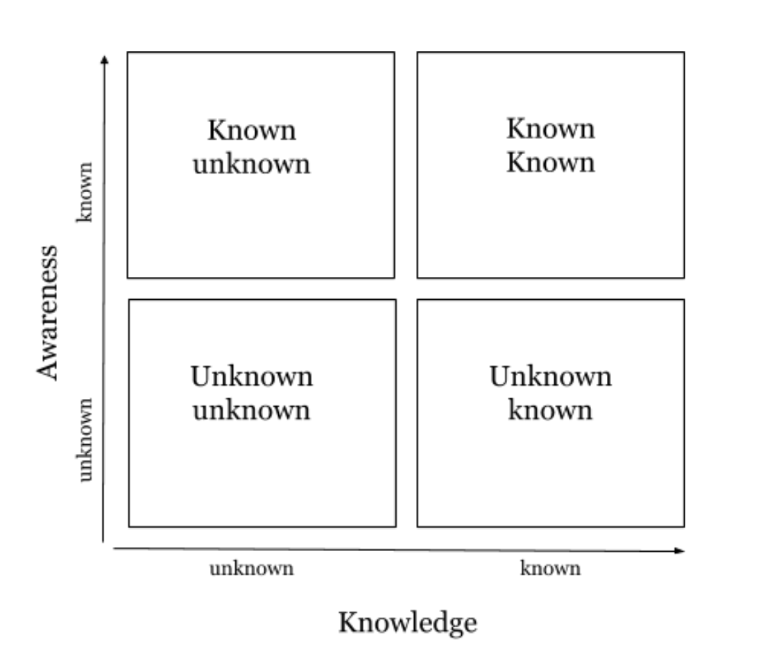 Table of known and unknowns displaying knowledge and awareness