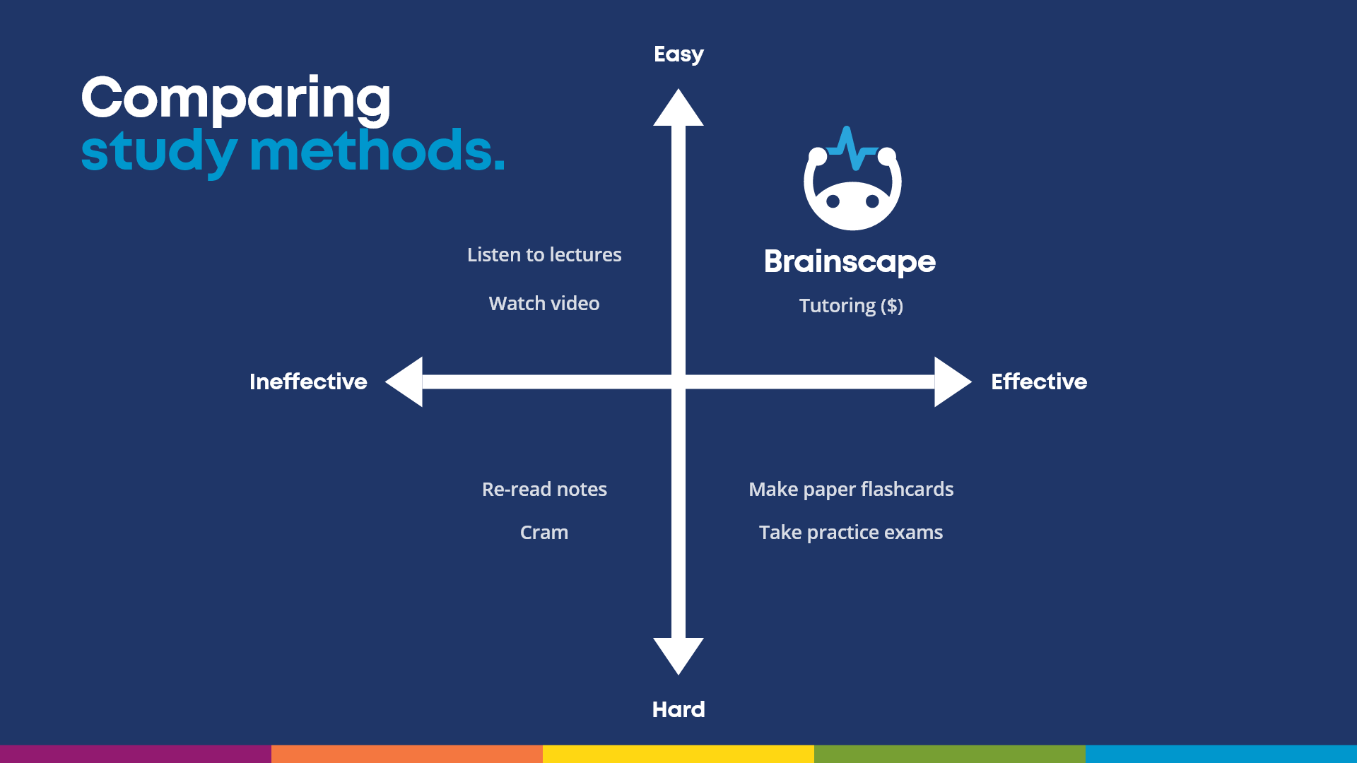 which study method is best