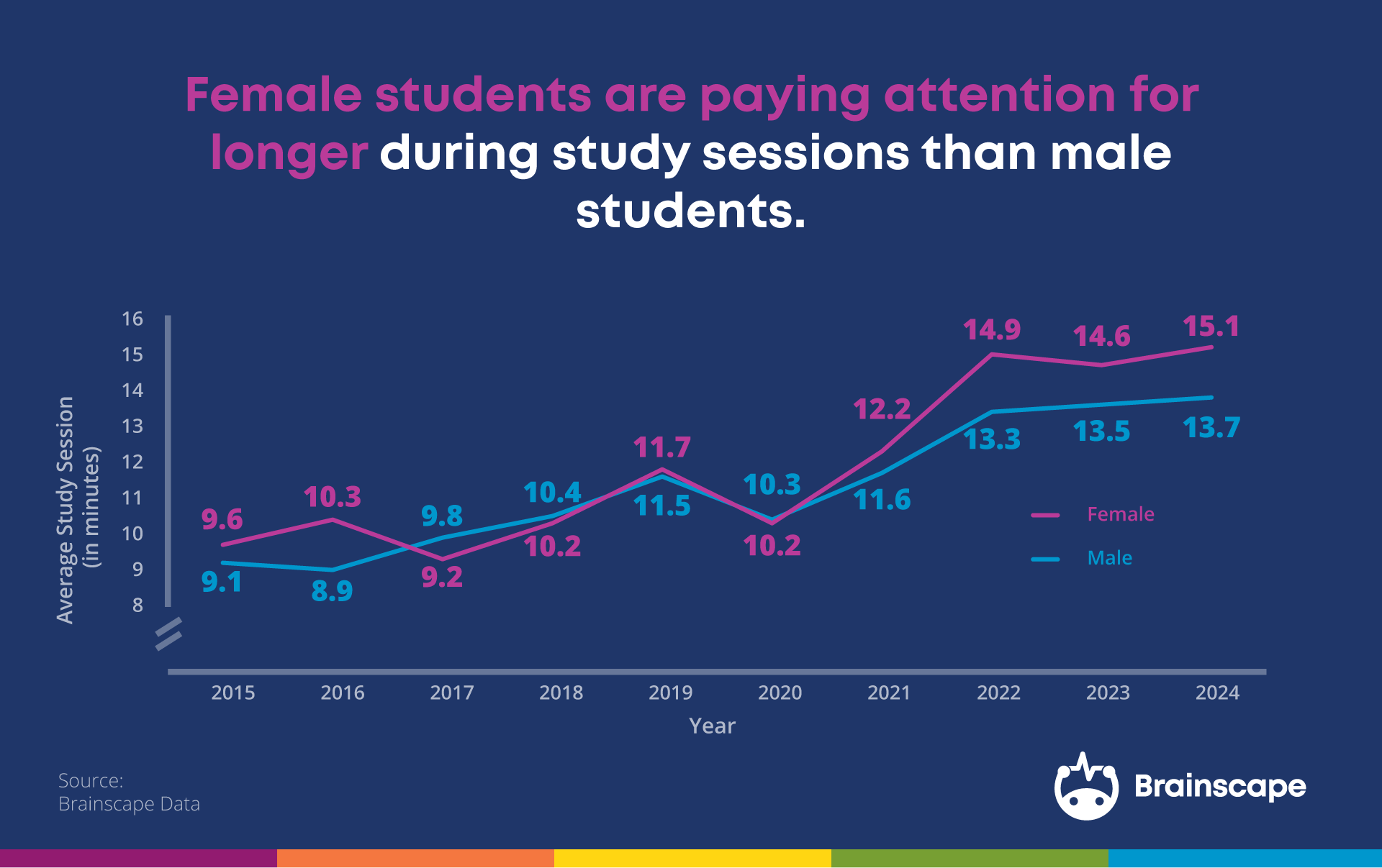Graph showing the difference in attention span between men and women