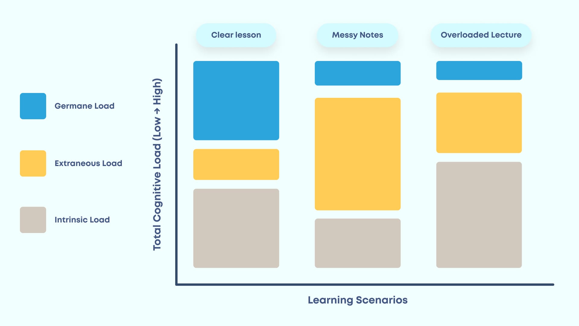 Graph illustrating the different kinds of loads in cognitive load theory