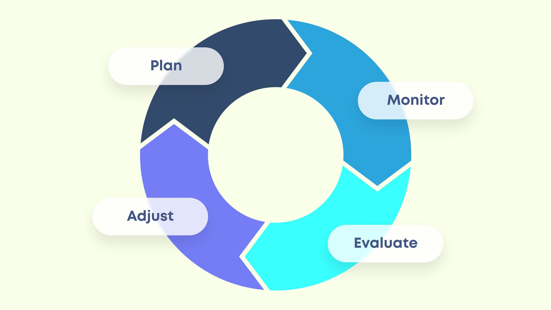 How metacognition works: Evaluate, adjust, plan, and monitor