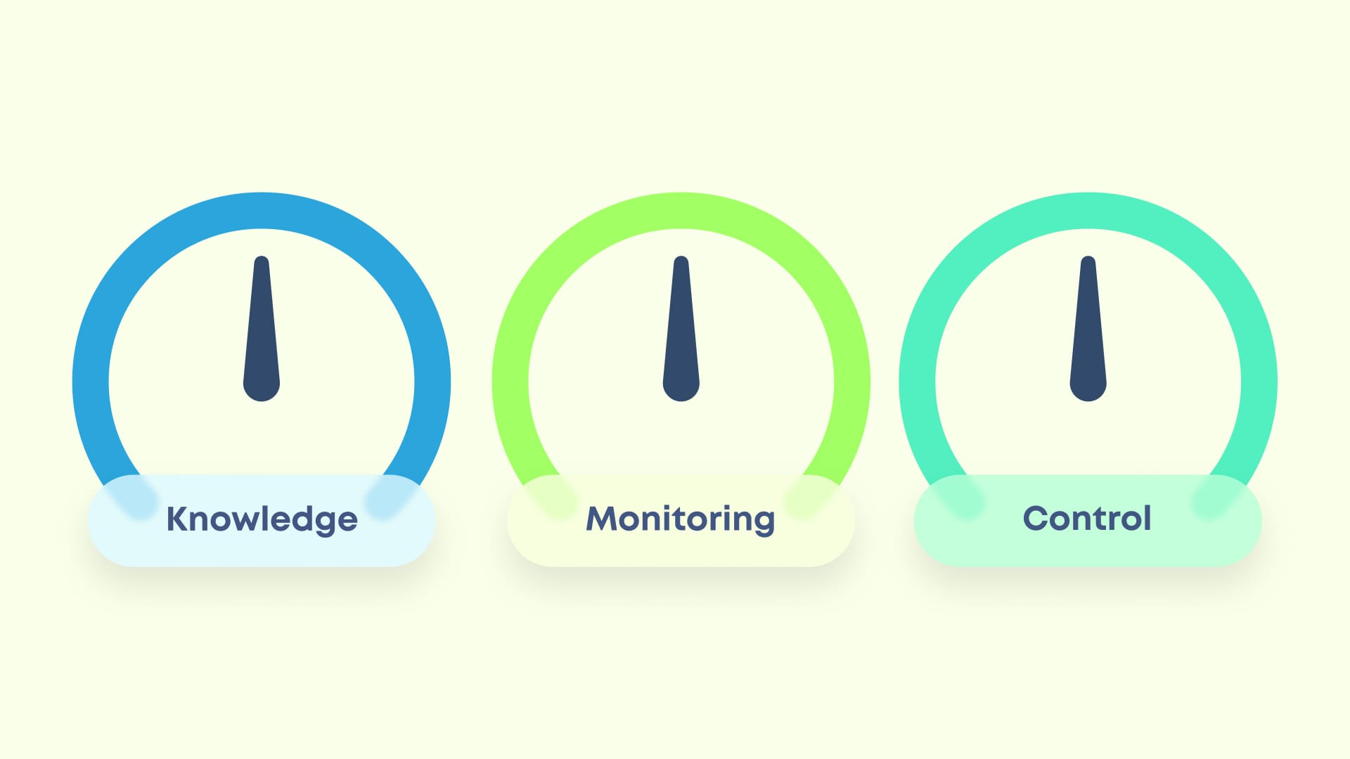 The three key components of any metacognitive strategy: knowledge, monitoring, control