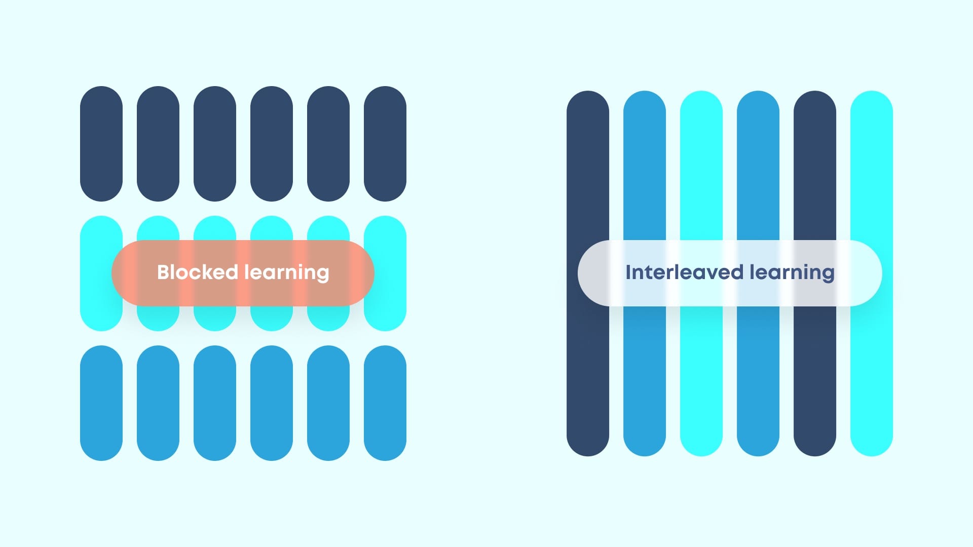Conceptual image illustrating the difference between blocked and interleaved learning
