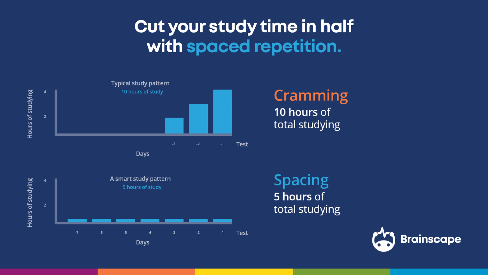 Graph illustrating the difference between cramming and spacing your study time Graph illustrating the difference between cramming and spacing your study time