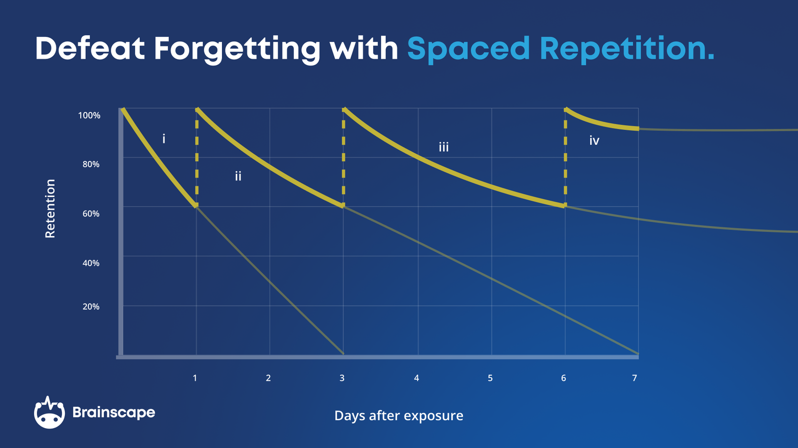 Defeat the forgetting curve with spaced repetition Defeat the forgetting curve with spaced repetition