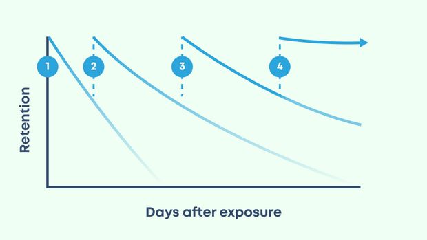 What is Spaced Repetition (& Why Is It Key To All Learning)?