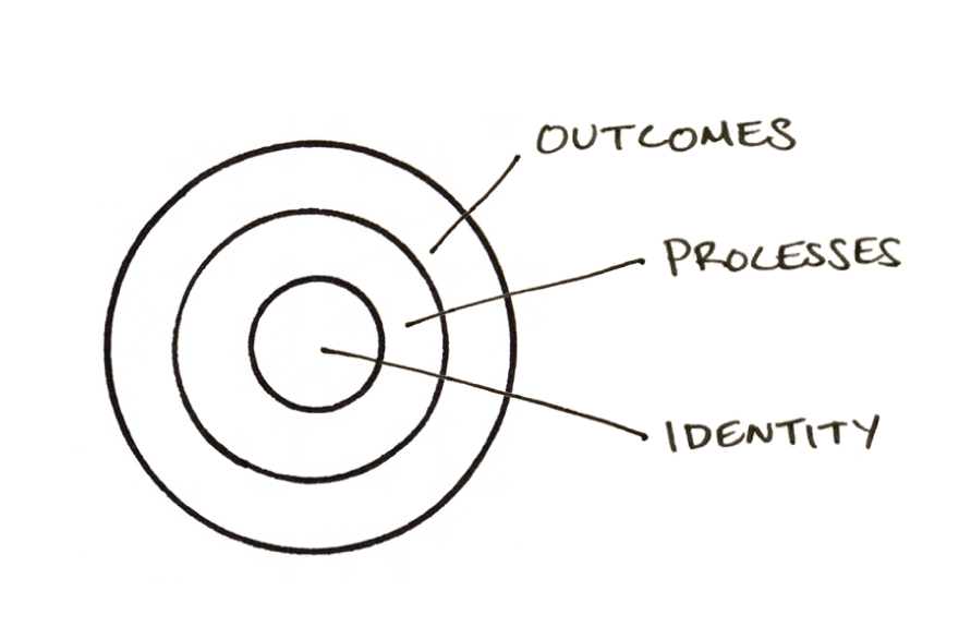 Atomic Habits: 1 Sentence Summary