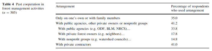 Table 4 Past cooperation in forest management activities (n = 505)