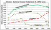 Timber Growth, Mortality, Cut