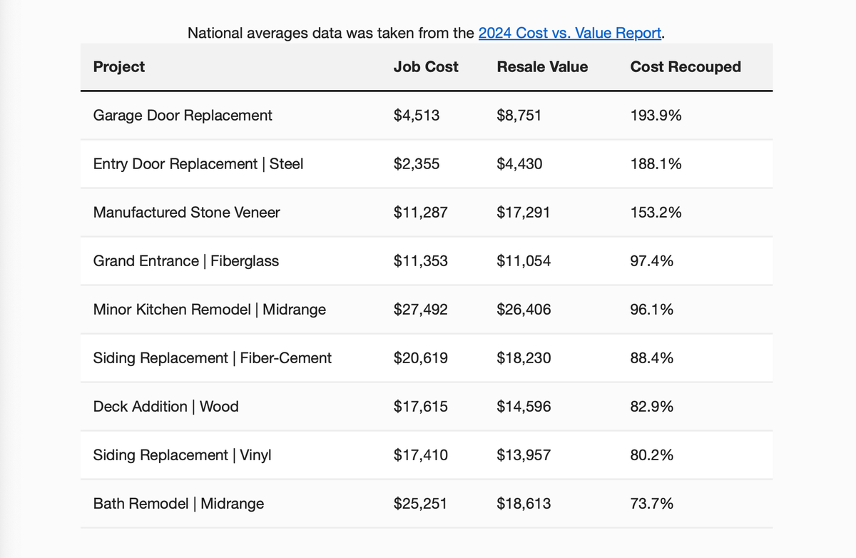 2024 Garage Door Return on Investment is 194%