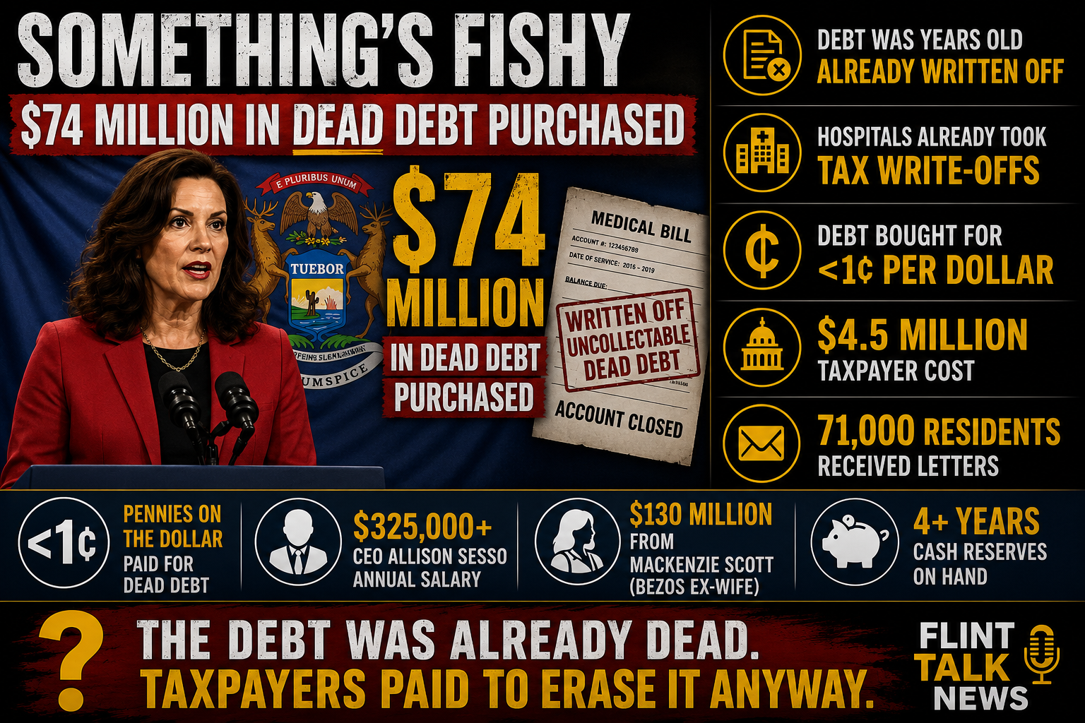 WHITMER TOUTS $74 MILLION IN MEDICAL DEBT RELIEF. CRITICS SAY THE DEBT WAS ALREADY WORTHLESS.