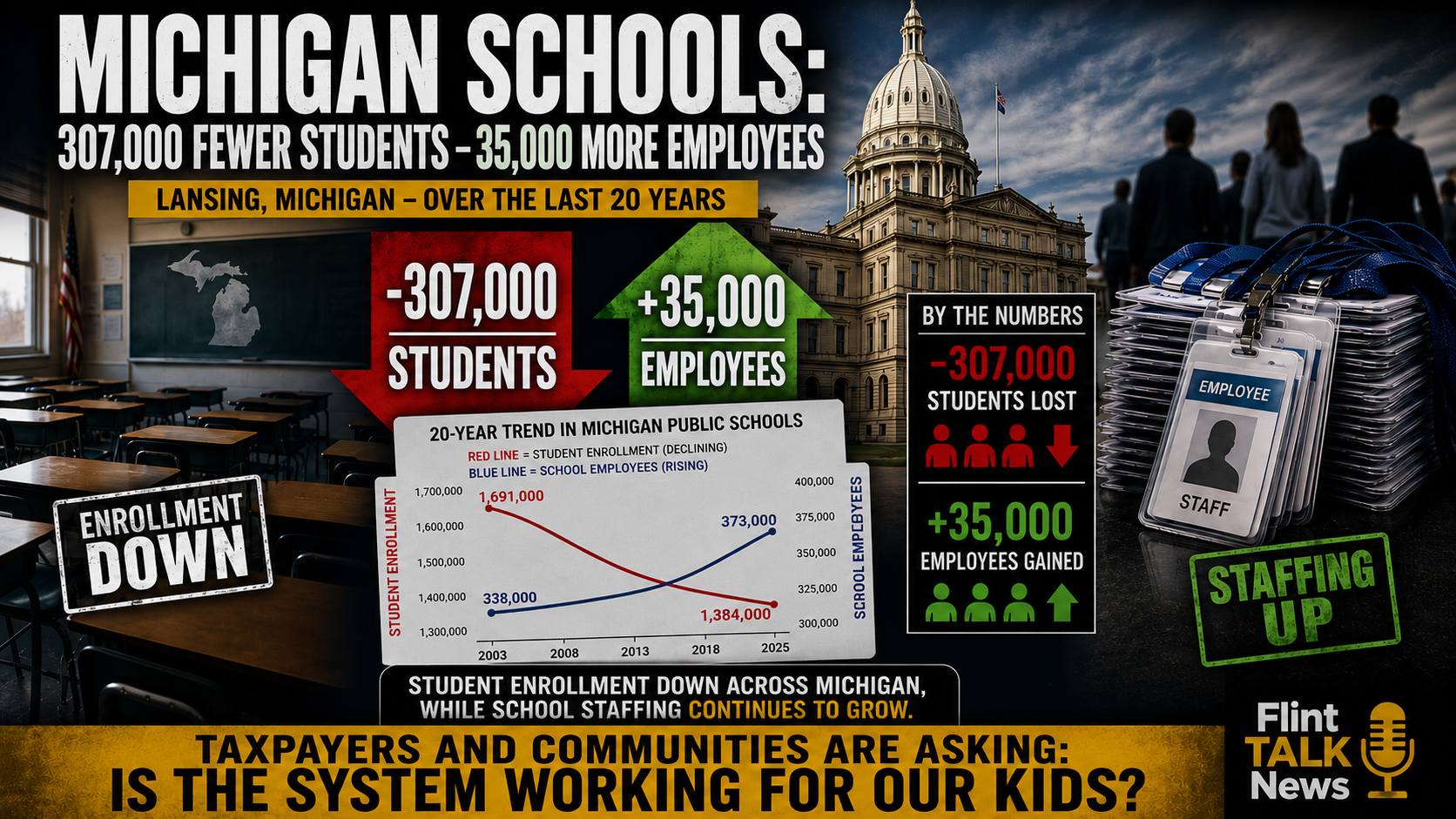 Michigan Schools Lost 307,000 Students While Adding 35,000 Employees Over 20 Years
