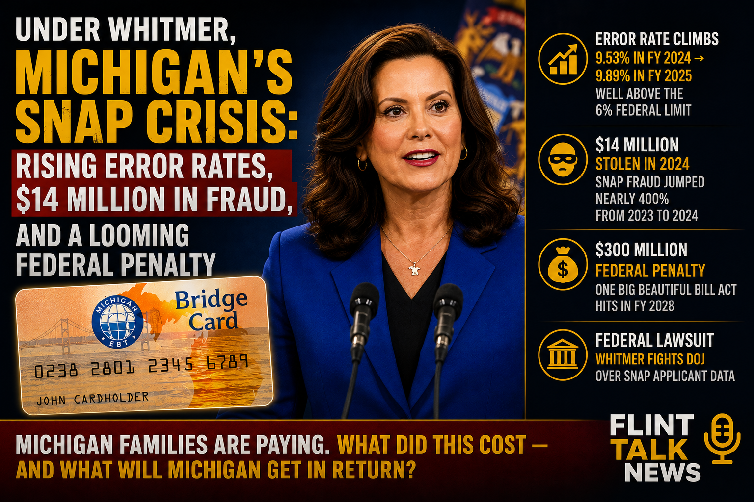 Under Whitmer, Michigan's SNAP Crisis: Rising Error Rates, $14 Million in Fraud, and a Looming Federal Penalty