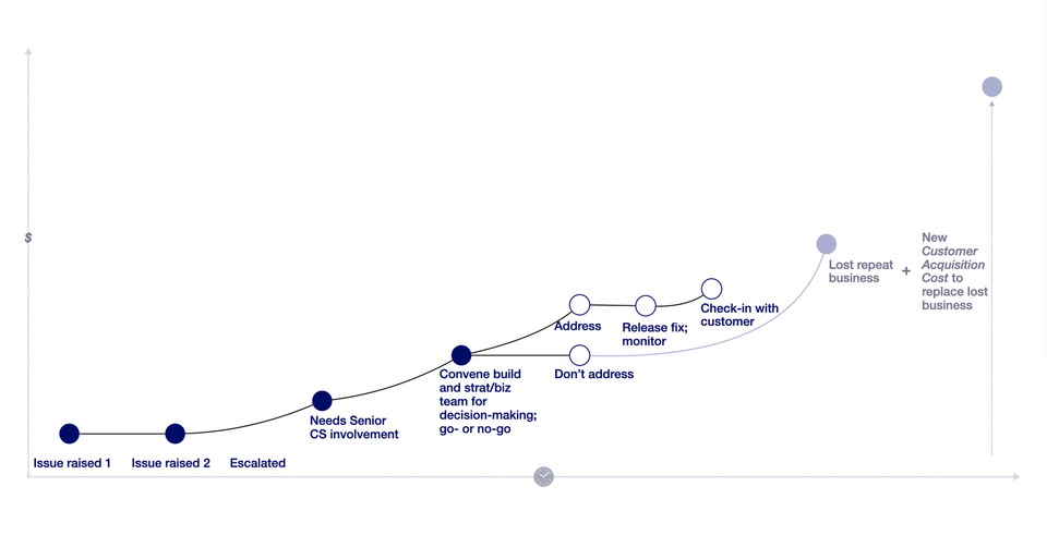 Graph of time X cost, showing the gradually increasing cost for each event: Issues raised, escalated, needing senior CS involvement, Convening build team and strat or biz team, etc