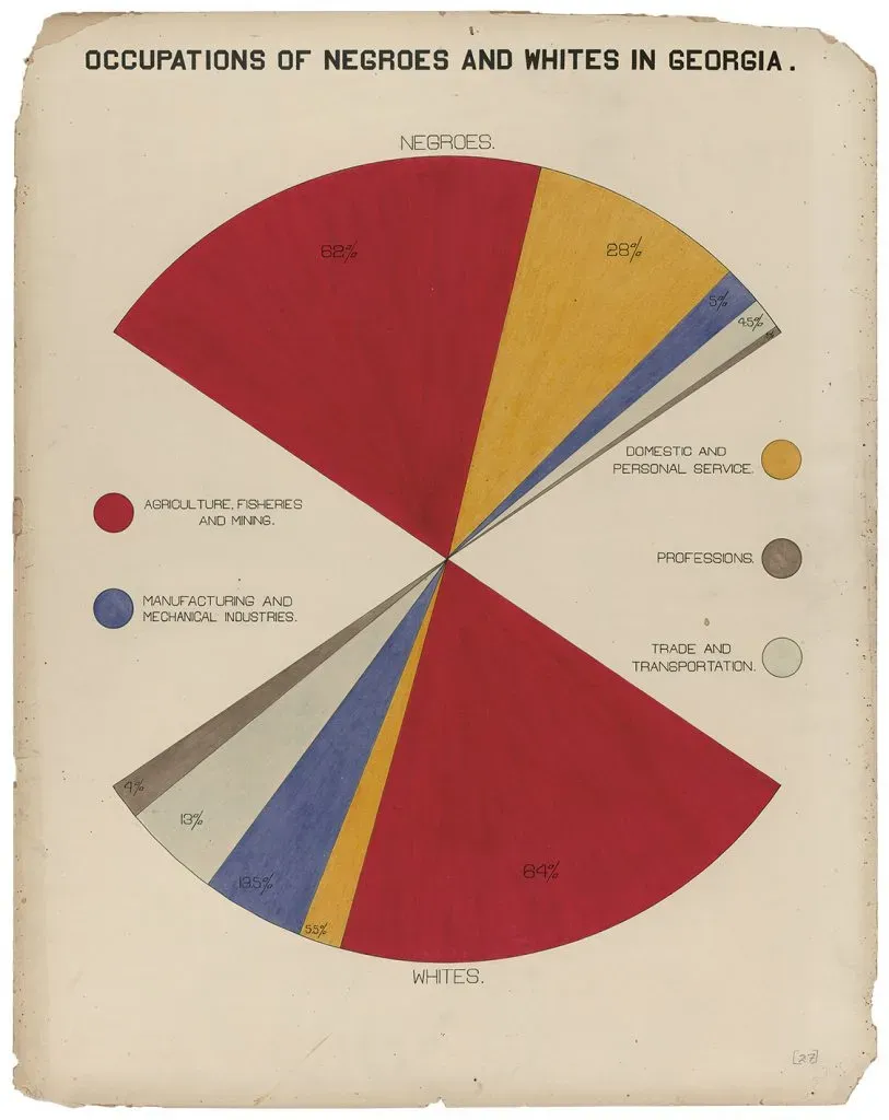 Chart exhibited by W.E.B. Du Bois in 1909 called Occupations of Negroes and Whites in Georgia.