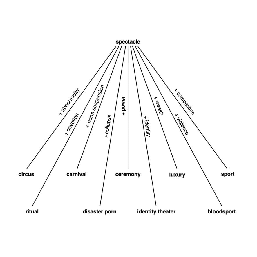 Black and white diagram with the word spectacle radiating out to related words such as circus, ritual, carnival, etc.