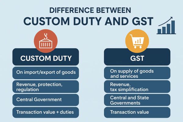 Difference Between Custom Duty and GST