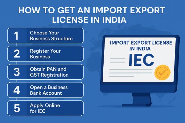 How to Get an Import Export License in India