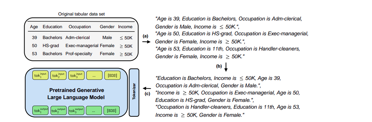Figure 2: The data pipeline of GReaT