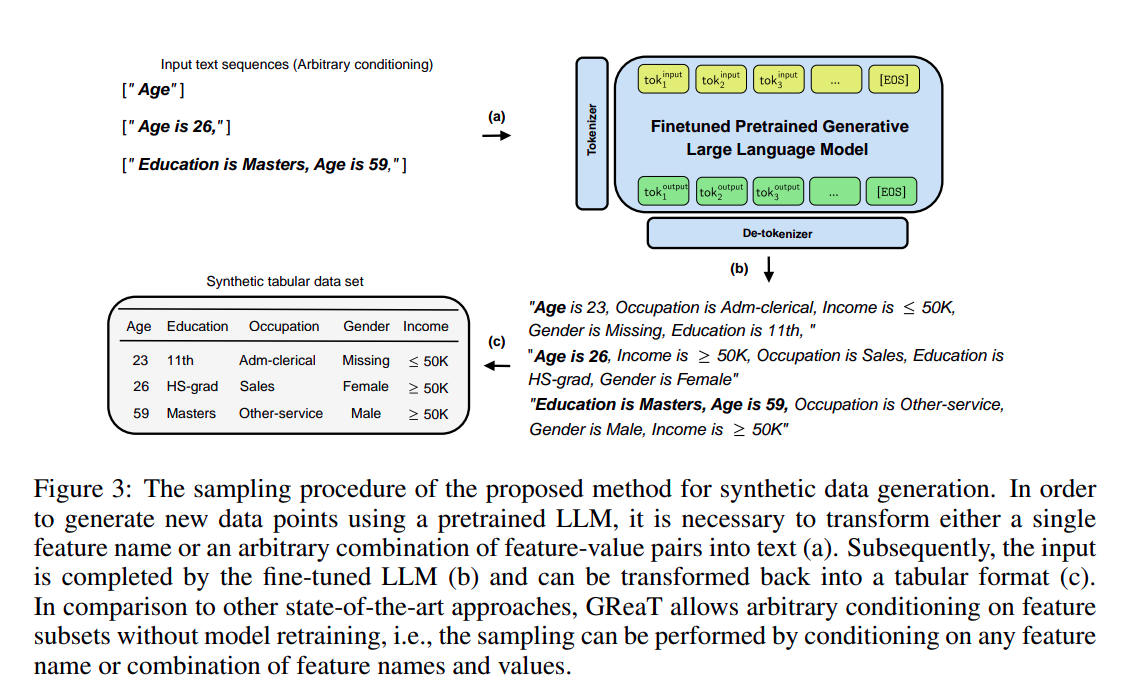 From the paper that explains the steps of fine-tuning and sampling new data points conditioned on prompts. 